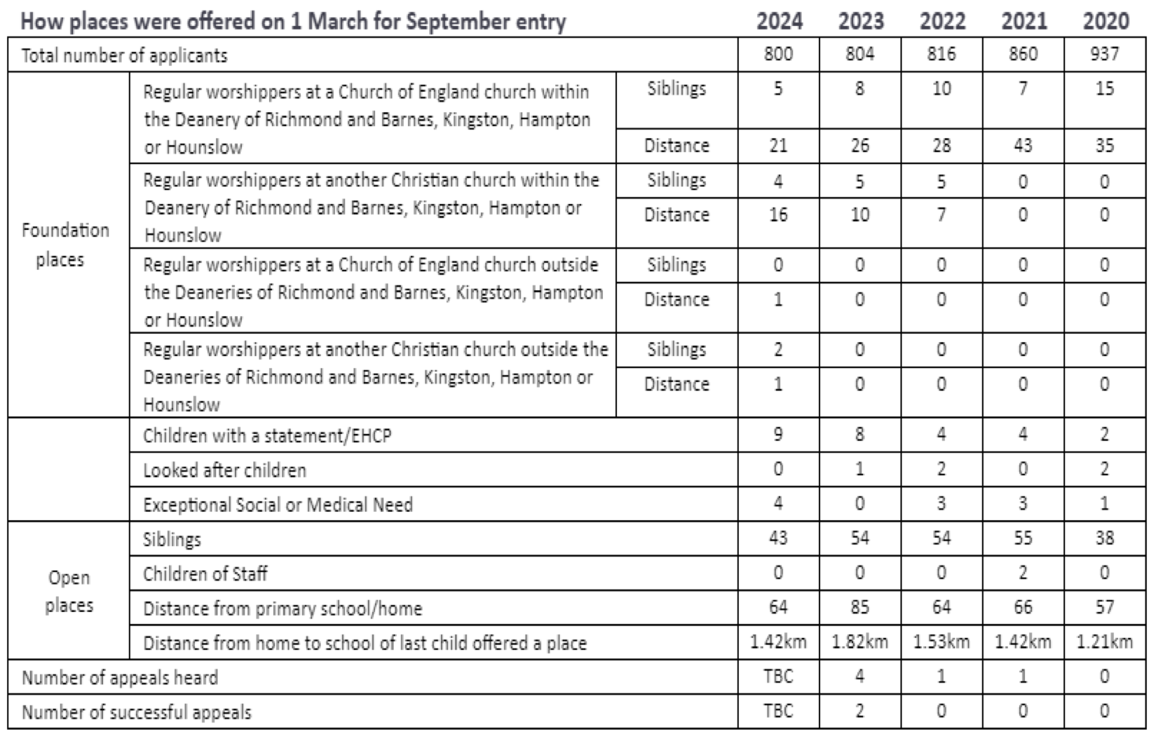 Places offered on 01 March for September entry